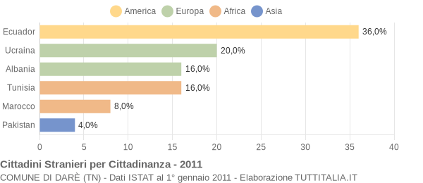 Grafico cittadinanza stranieri - Darè 2011