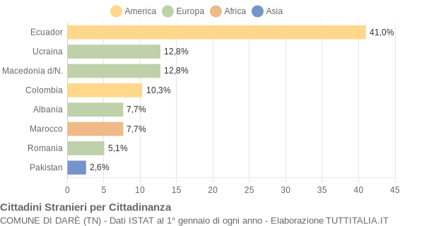 Grafico cittadinanza stranieri - Darè 2013