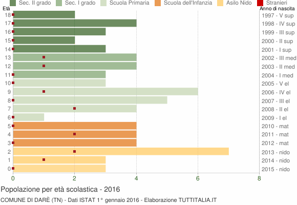 Grafico Popolazione in età scolastica - Darè 2016
