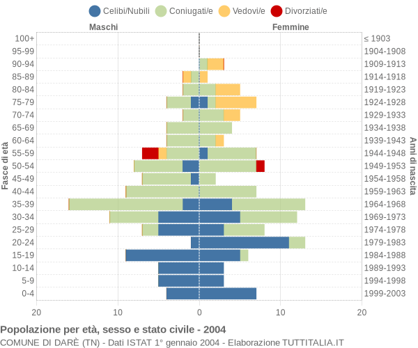 Grafico Popolazione per età, sesso e stato civile Comune di Darè (TN)