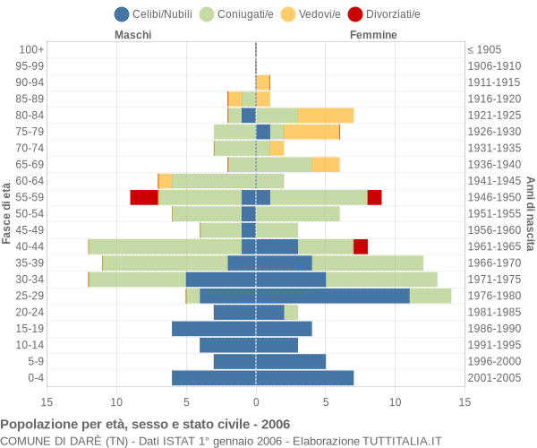 Grafico Popolazione per età, sesso e stato civile Comune di Darè (TN)