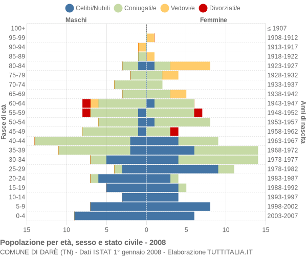 Grafico Popolazione per età, sesso e stato civile Comune di Darè (TN)