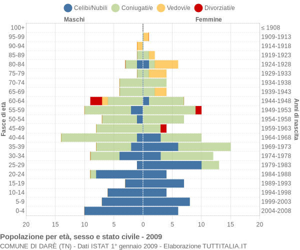 Grafico Popolazione per età, sesso e stato civile Comune di Darè (TN)