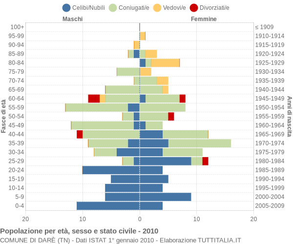 Grafico Popolazione per età, sesso e stato civile Comune di Darè (TN)