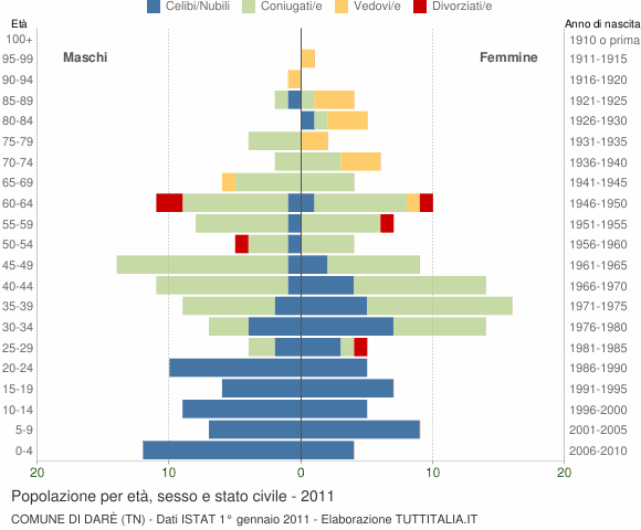 Grafico Popolazione per età, sesso e stato civile Comune di Darè (TN)