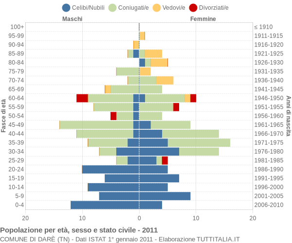 Grafico Popolazione per età, sesso e stato civile Comune di Darè (TN)