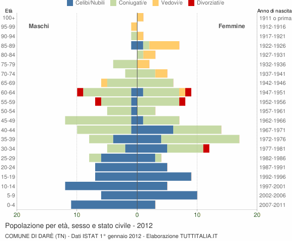 Grafico Popolazione per età, sesso e stato civile Comune di Darè (TN)
