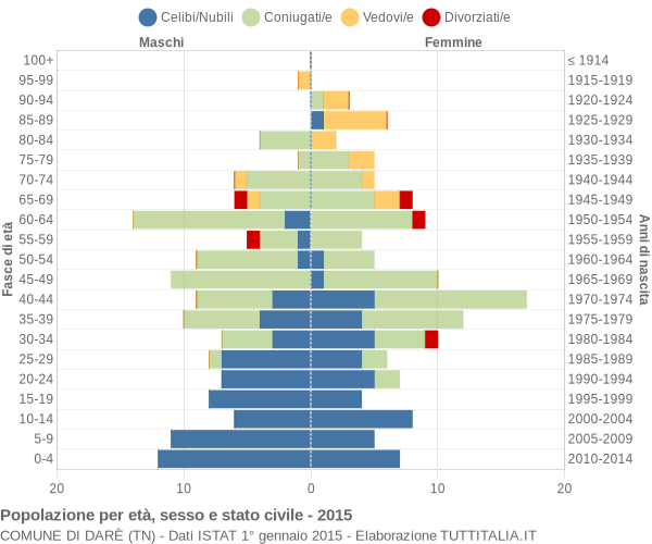 Grafico Popolazione per età, sesso e stato civile Comune di Darè (TN)