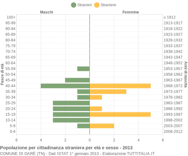 Grafico cittadini stranieri - Darè 2013