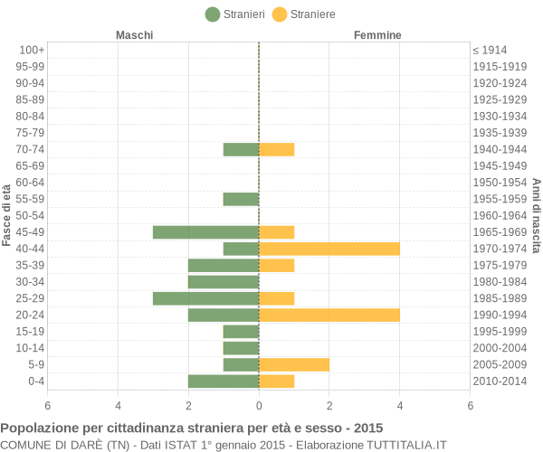 Grafico cittadini stranieri - Darè 2015