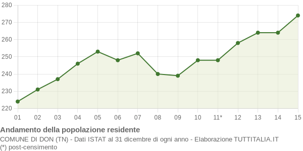 Andamento popolazione Comune di Don (TN)