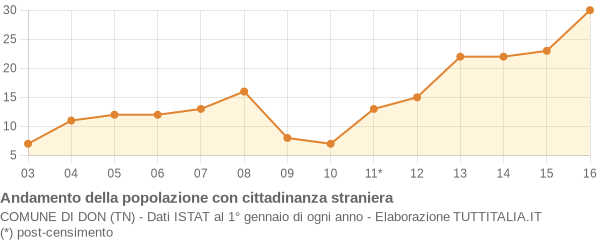 Andamento popolazione stranieri Comune di Don (TN)