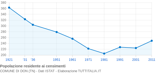 Grafico andamento storico popolazione Comune di Don (TN)