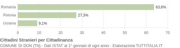 Grafico cittadinanza stranieri - Don 2004