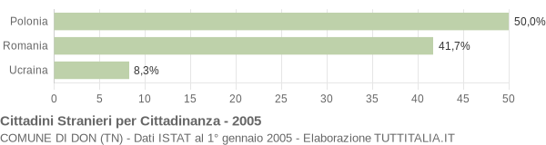 Grafico cittadinanza stranieri - Don 2005