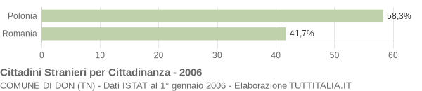 Grafico cittadinanza stranieri - Don 2006