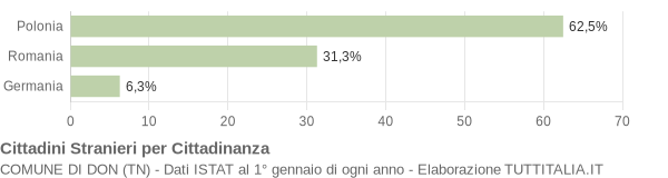 Grafico cittadinanza stranieri - Don 2008