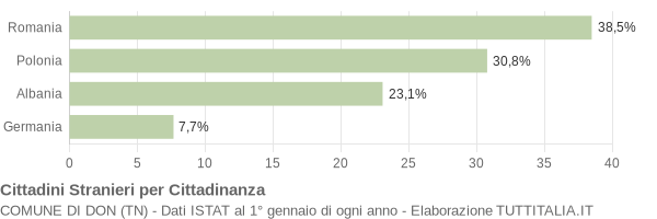 Grafico cittadinanza stranieri - Don 2011