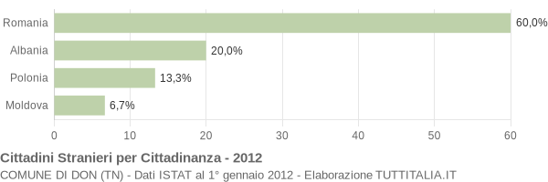 Grafico cittadinanza stranieri - Don 2012