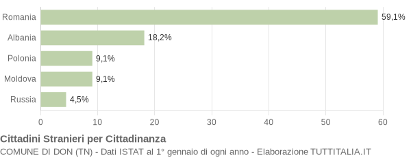 Grafico cittadinanza stranieri - Don 2014