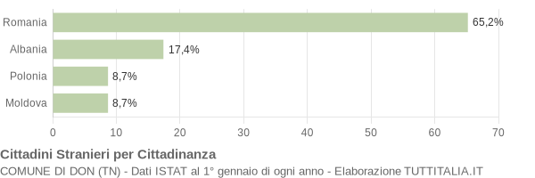 Grafico cittadinanza stranieri - Don 2015