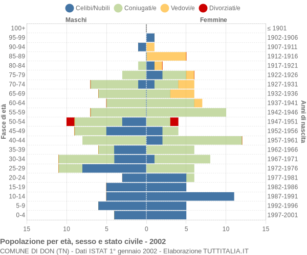 Grafico Popolazione per età, sesso e stato civile Comune di Don (TN)