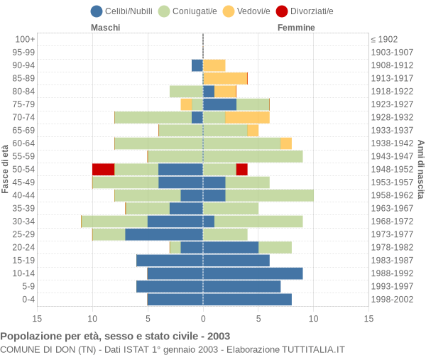 Grafico Popolazione per età, sesso e stato civile Comune di Don (TN)