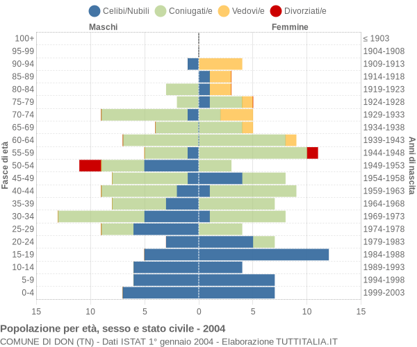 Grafico Popolazione per età, sesso e stato civile Comune di Don (TN)