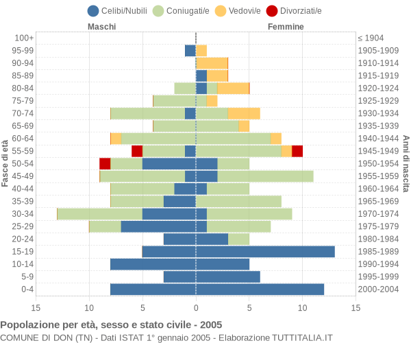 Grafico Popolazione per età, sesso e stato civile Comune di Don (TN)