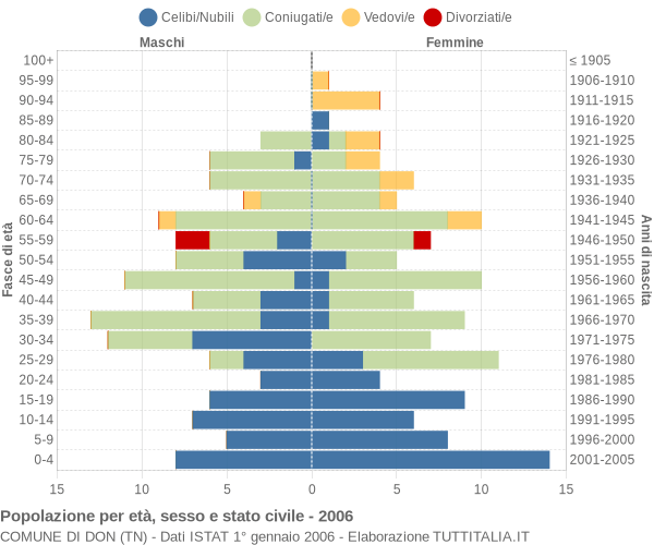 Grafico Popolazione per età, sesso e stato civile Comune di Don (TN)