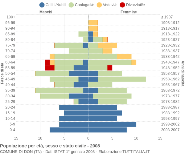 Grafico Popolazione per età, sesso e stato civile Comune di Don (TN)