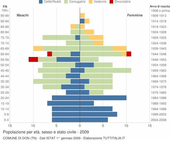 Grafico Popolazione per età, sesso e stato civile Comune di Don (TN)