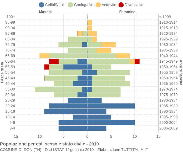 Grafico Popolazione per età, sesso e stato civile Comune di Don (TN)