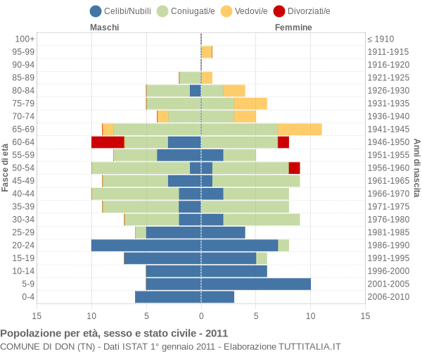 Grafico Popolazione per età, sesso e stato civile Comune di Don (TN)