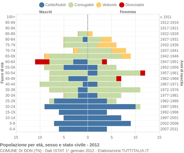 Grafico Popolazione per età, sesso e stato civile Comune di Don (TN)