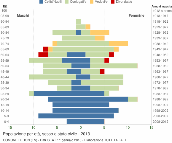 Grafico Popolazione per età, sesso e stato civile Comune di Don (TN)