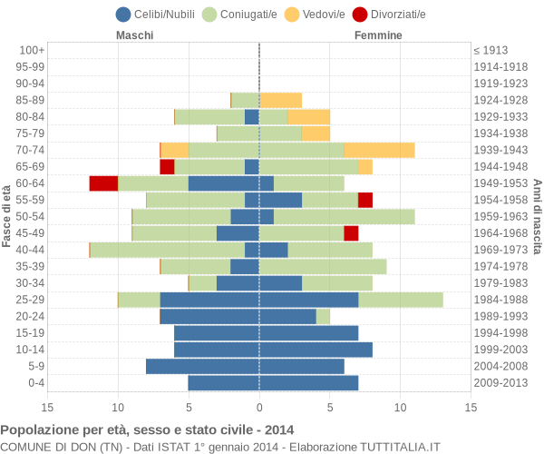 Grafico Popolazione per età, sesso e stato civile Comune di Don (TN)