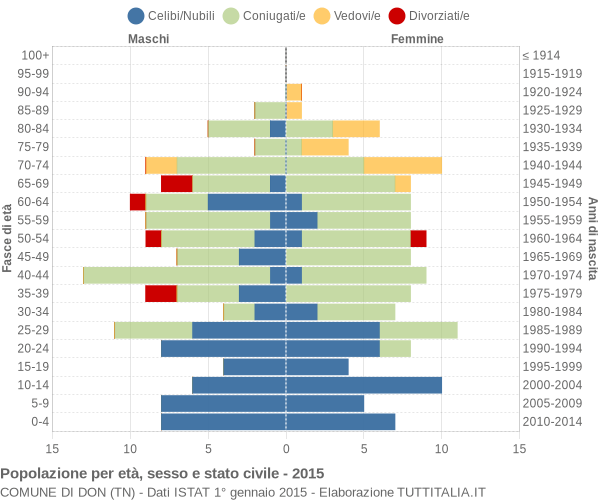 Grafico Popolazione per età, sesso e stato civile Comune di Don (TN)