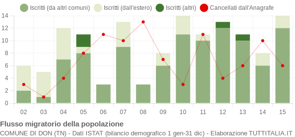 Flussi migratori della popolazione Comune di Don (TN)