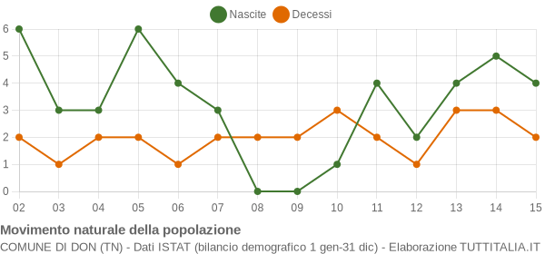 Grafico movimento naturale della popolazione Comune di Don (TN)