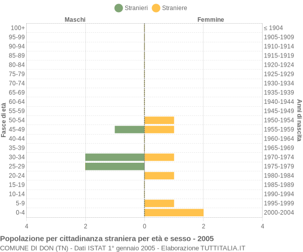 Grafico cittadini stranieri - Don 2005