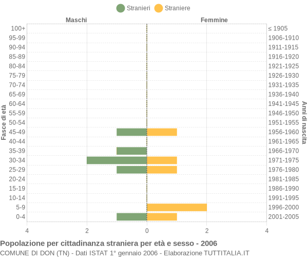 Grafico cittadini stranieri - Don 2006