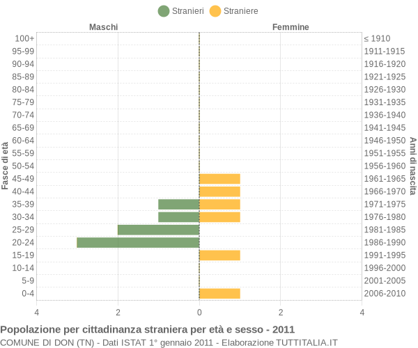 Grafico cittadini stranieri - Don 2011