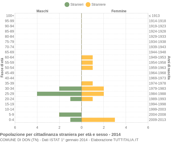 Grafico cittadini stranieri - Don 2014