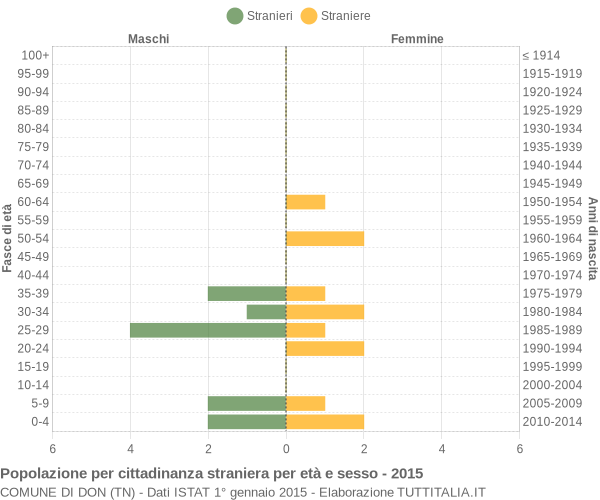 Grafico cittadini stranieri - Don 2015