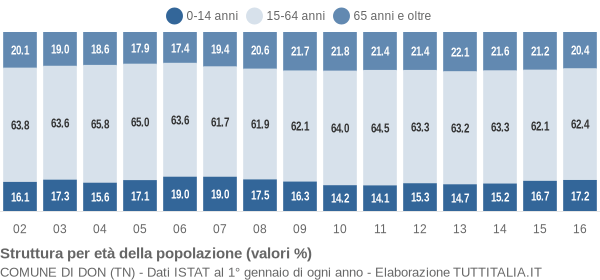 Grafico struttura della popolazione Comune di Don (TN)