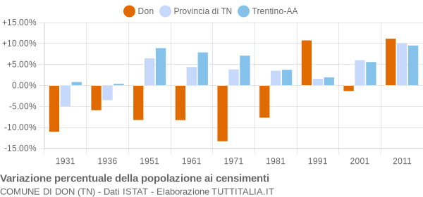 Grafico variazione percentuale della popolazione Comune di Don (TN)