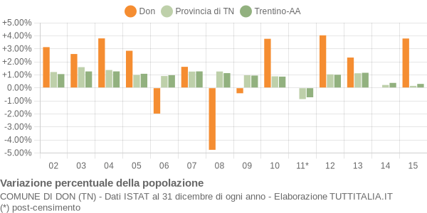 Variazione percentuale della popolazione Comune di Don (TN)