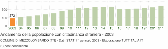 Grafico andamento popolazione stranieri Comune di Mezzolombardo (TN)