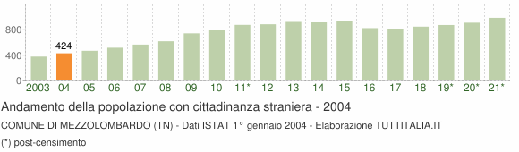 Grafico andamento popolazione stranieri Comune di Mezzolombardo (TN)